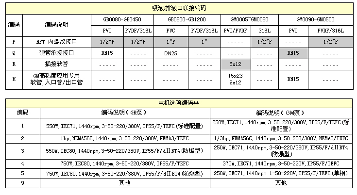 米頓羅計量泵進(jìn)出口聯(lián)接編碼