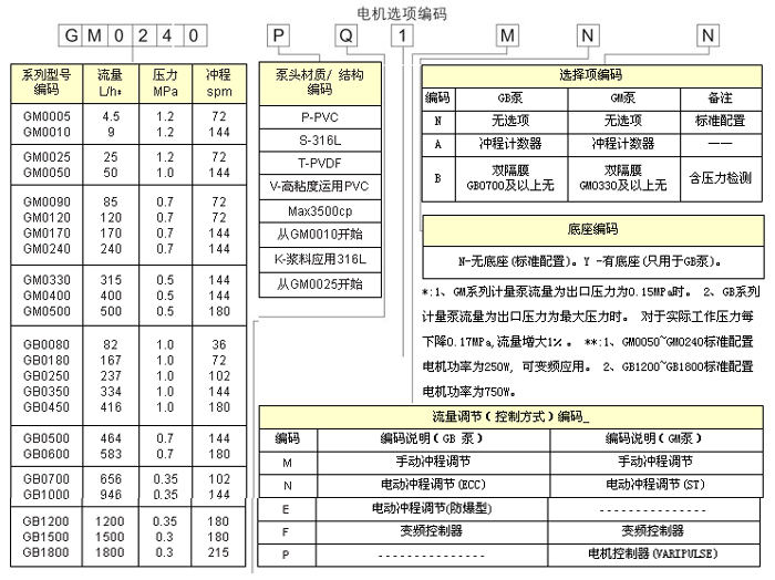 米頓羅計量泵機(jī)械隔膜計量泵性能參數(shù)